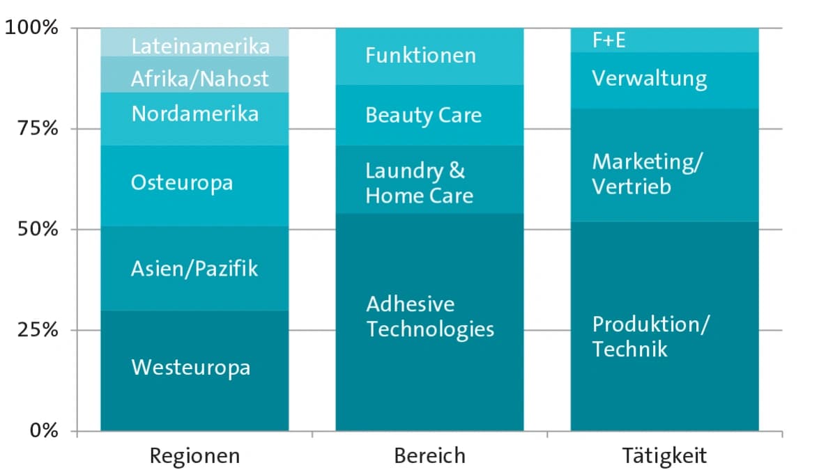 Henkel: Mehr fürs Kleben und Reinigen