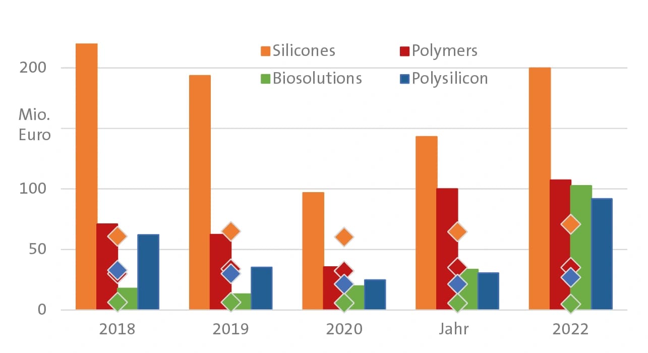 Silikon und polykristallines Silizium