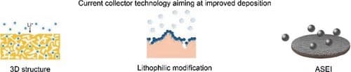 Copper current collector: The cornerstones of practical lithium metal and anode–free batteries