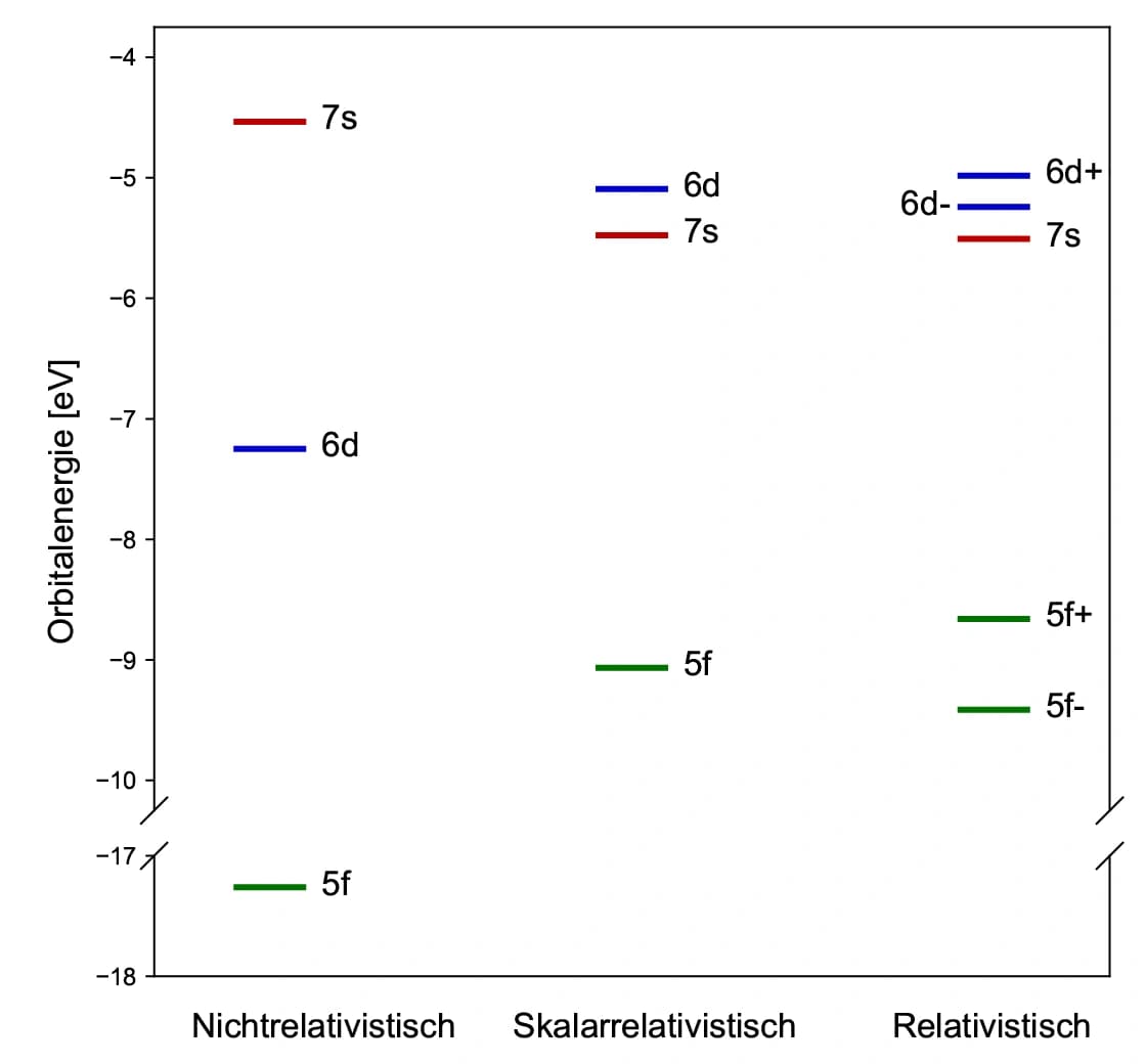 Trendbericht Theoretische Chemie: Relativistische Quantenchemie