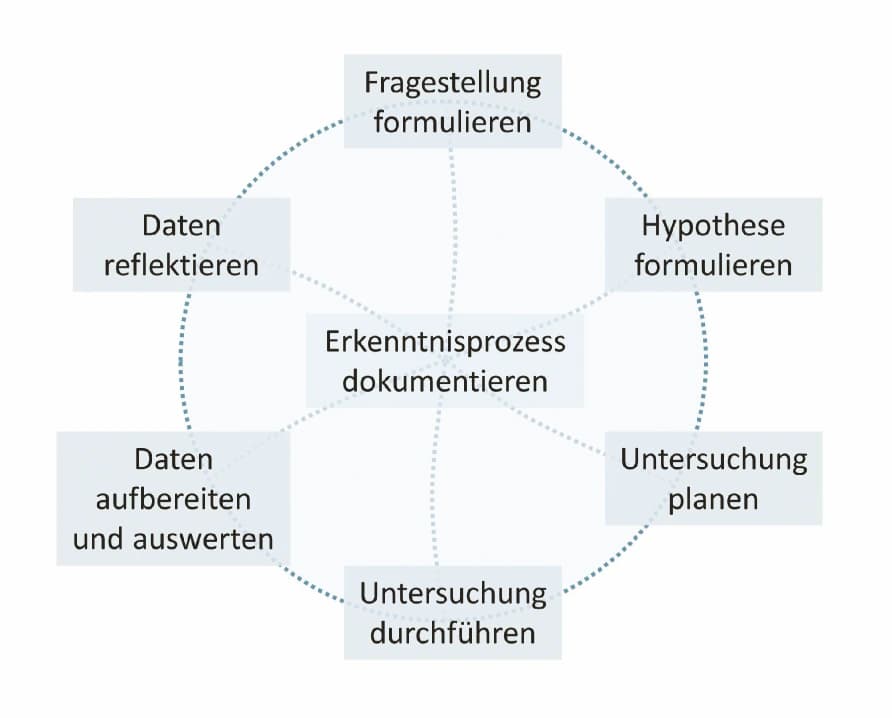 Fragen stellen, Versuche planen, Variablen kontrollieren