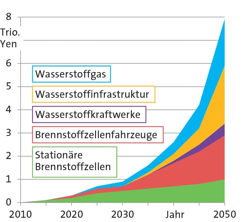 Energiekonzepte: Japan setzt auf Wasserstoff