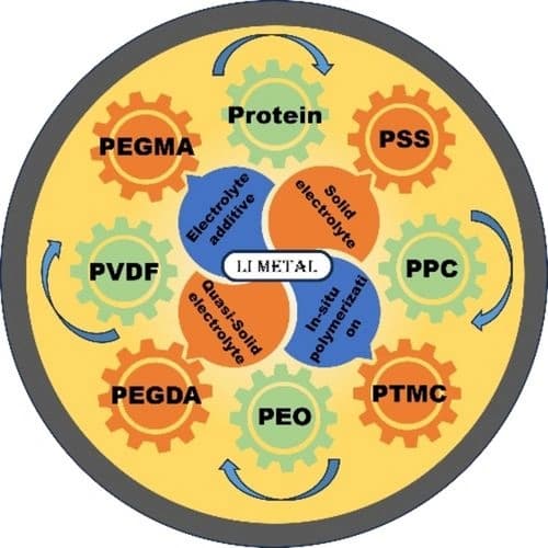 The Progress of Polymer Composites Protecting Safe Li Metal Batteries: Solid‐/Quasi‐Solid Electrolytes and Electrolyte Additives