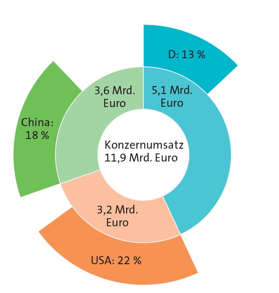 Covestro: Bilanz 2016