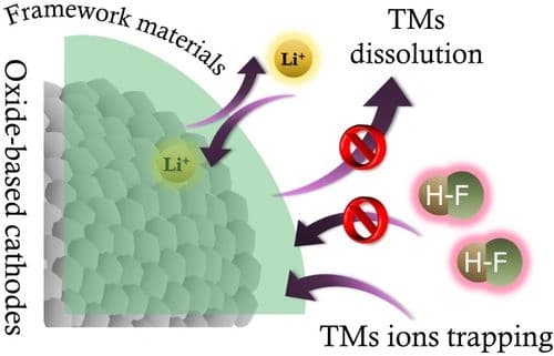 Exploring the Capability of Framework Materials to Improve Cathodes’ Performance for High‐energy Lithium‐ion Batteries