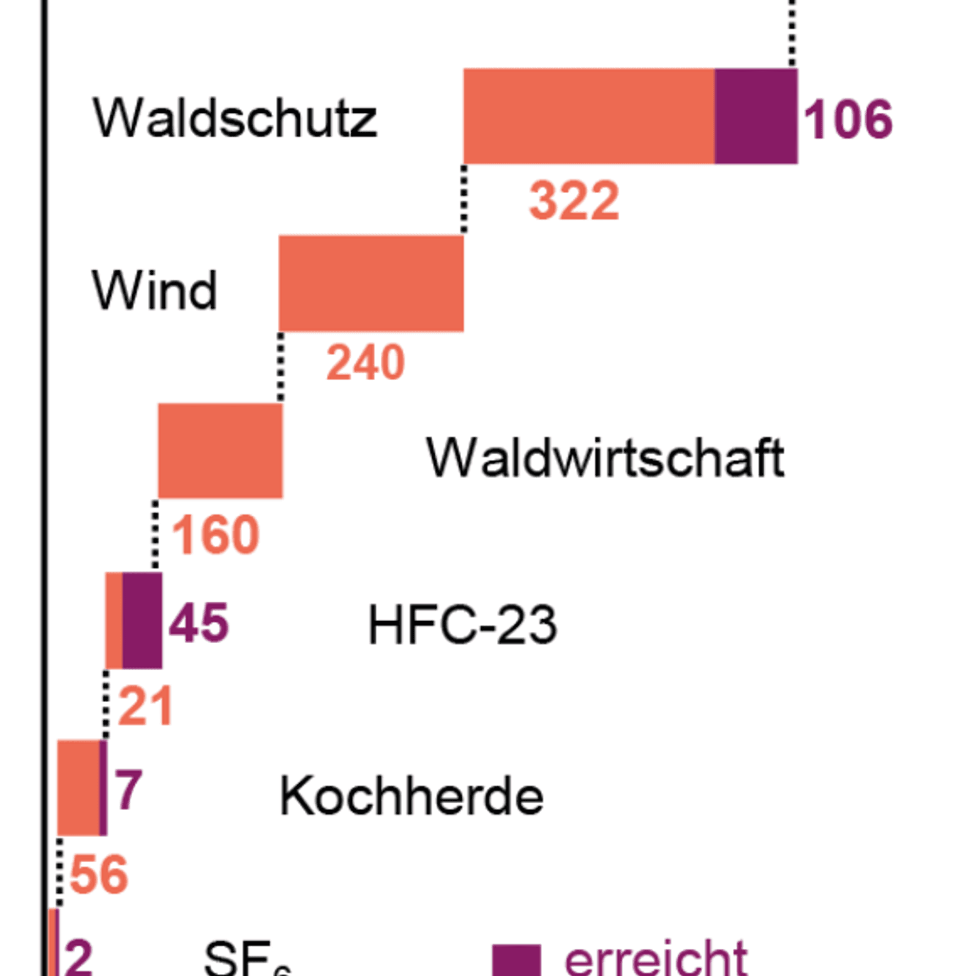 Zu wenig CO2 kompensiert